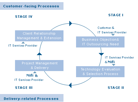Software outsource